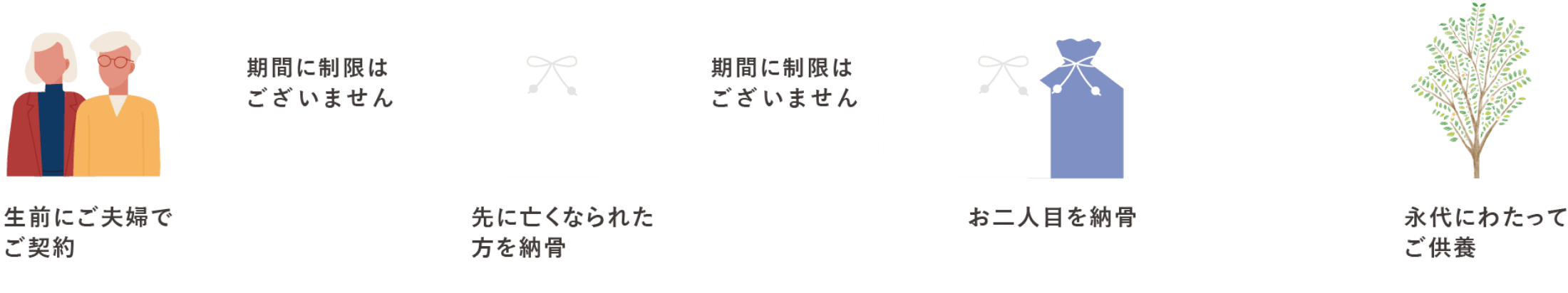 樹木葬の流れ